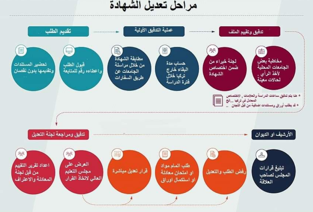 مراحل معادلة الشهادة في تركيا للفئات الجامعية